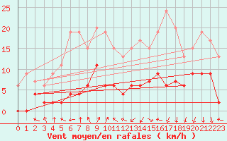 Courbe de la force du vent pour Clermont-Ferrand (63)