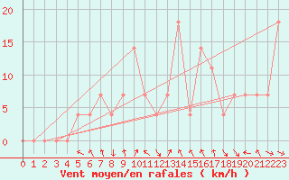 Courbe de la force du vent pour Kittila Lompolonvuoma