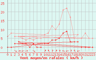 Courbe de la force du vent pour Rosans (05)