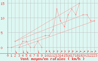 Courbe de la force du vent pour Soria (Esp)