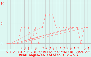 Courbe de la force du vent pour Jenbach