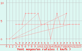 Courbe de la force du vent pour Salla Naruska