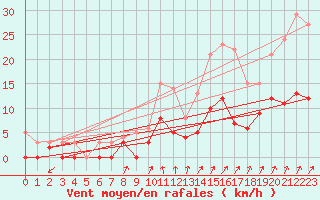 Courbe de la force du vent pour Montlimar (26)