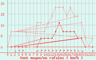 Courbe de la force du vent pour Elgoibar