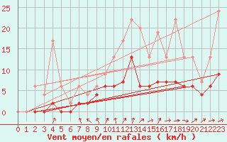 Courbe de la force du vent pour Romorantin (41)