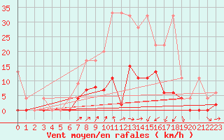 Courbe de la force du vent pour Les Eplatures - La Chaux-de-Fonds (Sw)