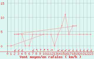 Courbe de la force du vent pour Dellach Im Drautal