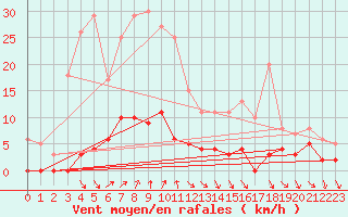 Courbe de la force du vent pour Port d