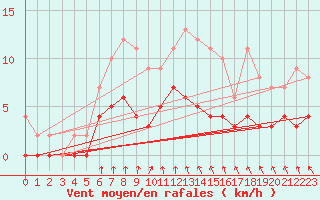 Courbe de la force du vent pour Porkalompolo