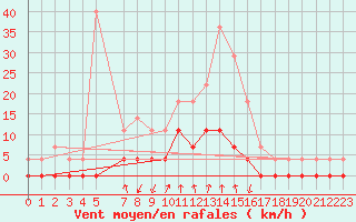 Courbe de la force du vent pour Salines (And)