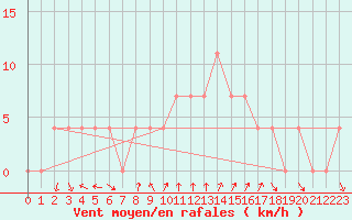Courbe de la force du vent pour Bad Gleichenberg