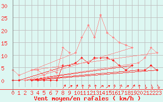 Courbe de la force du vent pour Trappes (78)