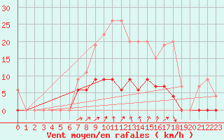 Courbe de la force du vent pour Les Eplatures - La Chaux-de-Fonds (Sw)
