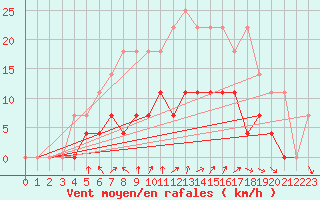 Courbe de la force du vent pour Turku Artukainen