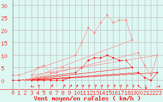 Courbe de la force du vent pour Seichamps (54)