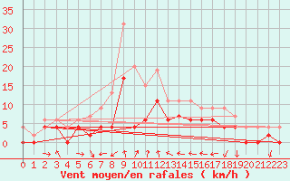Courbe de la force du vent pour Clermont-Ferrand (63)