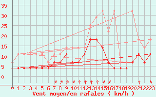 Courbe de la force du vent pour Munte (Be)