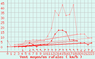 Courbe de la force du vent pour Andeer