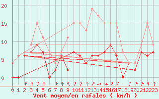 Courbe de la force du vent pour Auch (32)