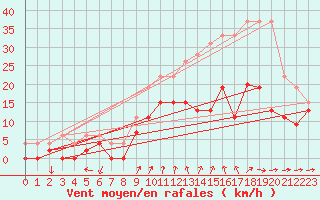Courbe de la force du vent pour Blois (41)