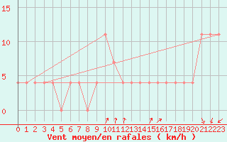 Courbe de la force du vent pour Pec Pod Snezkou