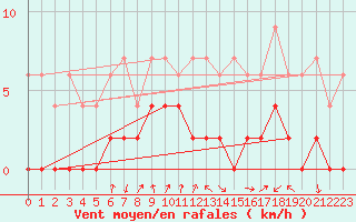 Courbe de la force du vent pour Vichy (03)