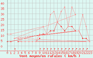 Courbe de la force du vent pour Elsenborn (Be)