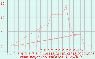 Courbe de la force du vent pour Kleinzicken