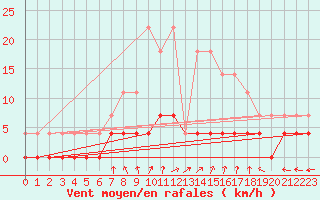 Courbe de la force du vent pour Tannas