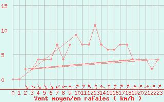 Courbe de la force du vent pour Vieste