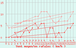 Courbe de la force du vent pour Auxerre-Perrigny (89)