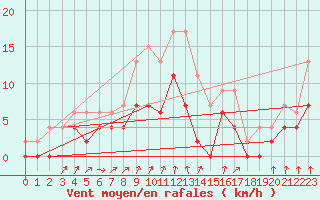 Courbe de la force du vent pour Deauville (14)