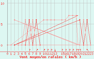 Courbe de la force du vent pour Fairbanks, Fairbanks International Airport