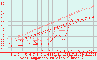Courbe de la force du vent pour Russaro