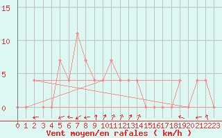 Courbe de la force du vent pour Waidhofen an der Ybbs