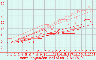 Courbe de la force du vent pour Chivres (Be)