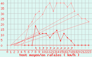 Courbe de la force du vent pour Gavle / Sandviken Air Force Base