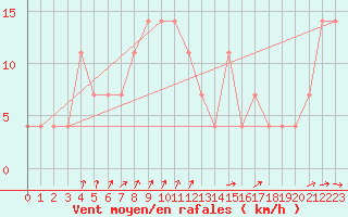 Courbe de la force du vent pour Prievidza