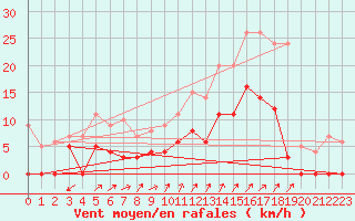 Courbe de la force du vent pour Digne les Bains (04)