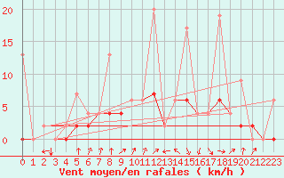 Courbe de la force du vent pour Aydin