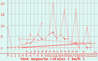 Courbe de la force du vent pour Aydin