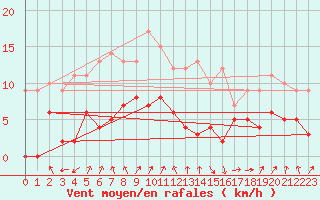 Courbe de la force du vent pour Strasbourg (67)