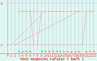 Courbe de la force du vent pour Feldkirchen