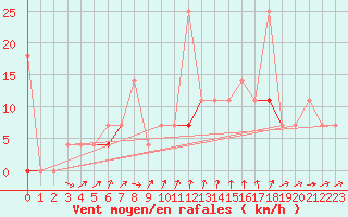 Courbe de la force du vent pour Fister Sigmundstad