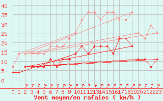 Courbe de la force du vent pour Kleine-Brogel (Be)