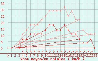 Courbe de la force du vent pour Turku Artukainen