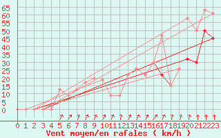 Courbe de la force du vent pour Drumalbin