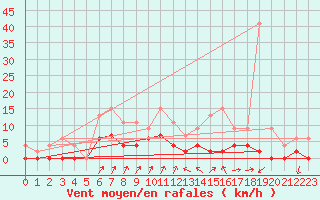 Courbe de la force du vent pour Besanon (25)