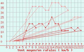Courbe de la force du vent pour Varena