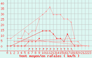 Courbe de la force du vent pour Sala